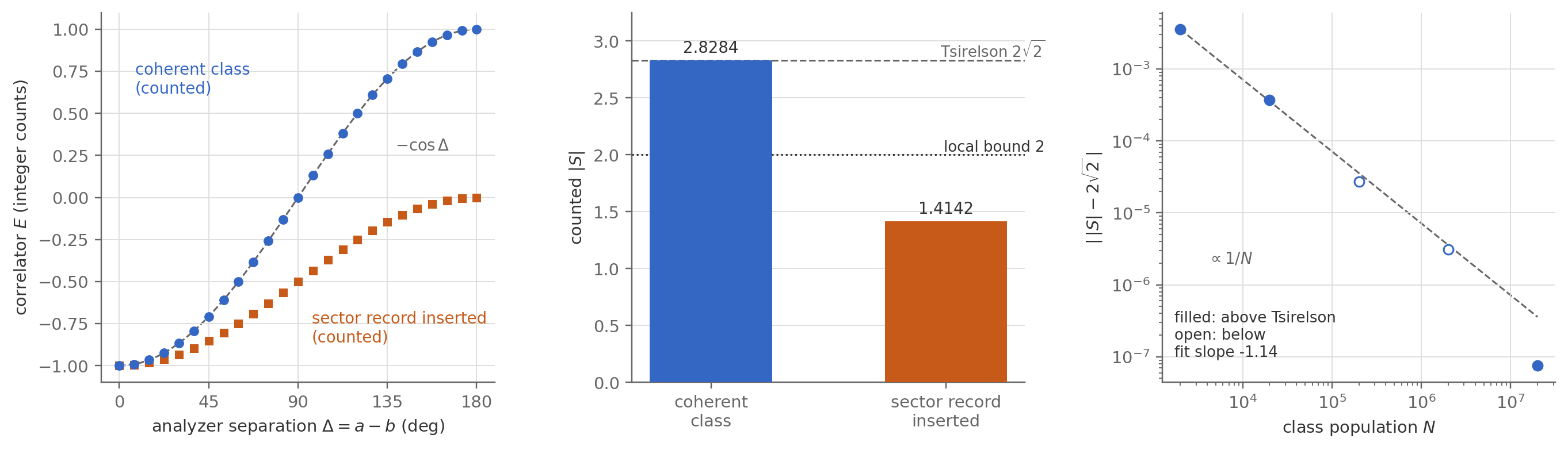 Counted correlators track -cos(a-b); counted |S| vs bounds; O(1/N) residue around Tsirelson