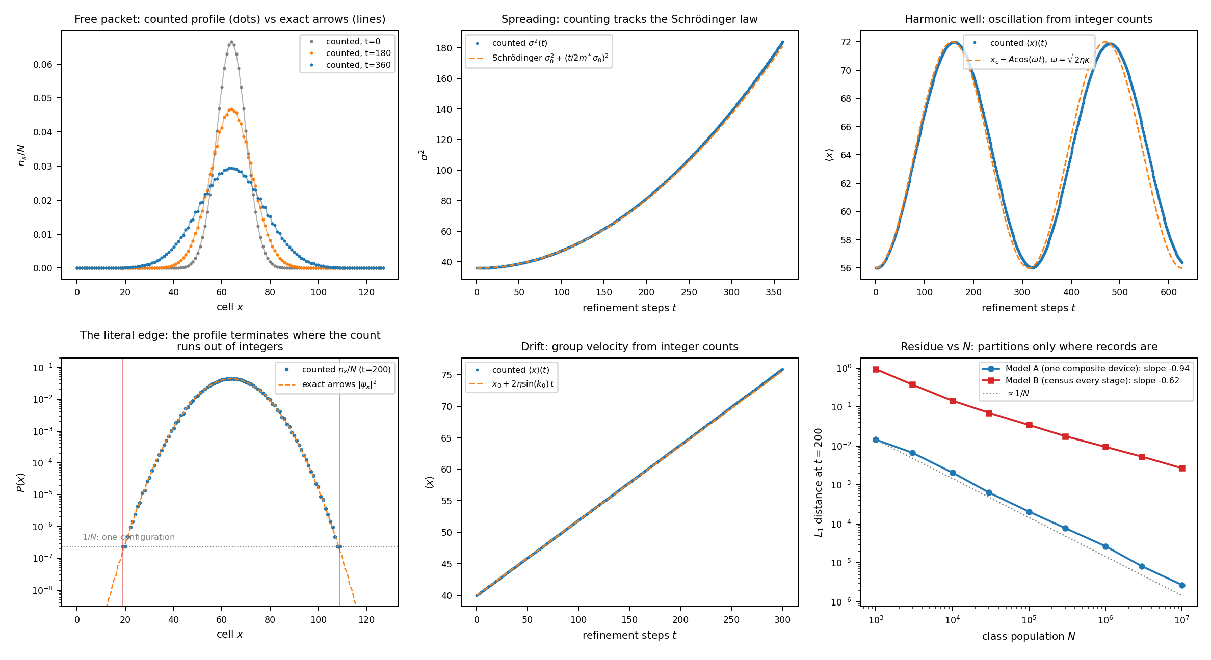Counted packet profiles vs exact arrows; spreading law; harmonic oscillation; the literal edge; drift; Model A vs Model B residue scaling