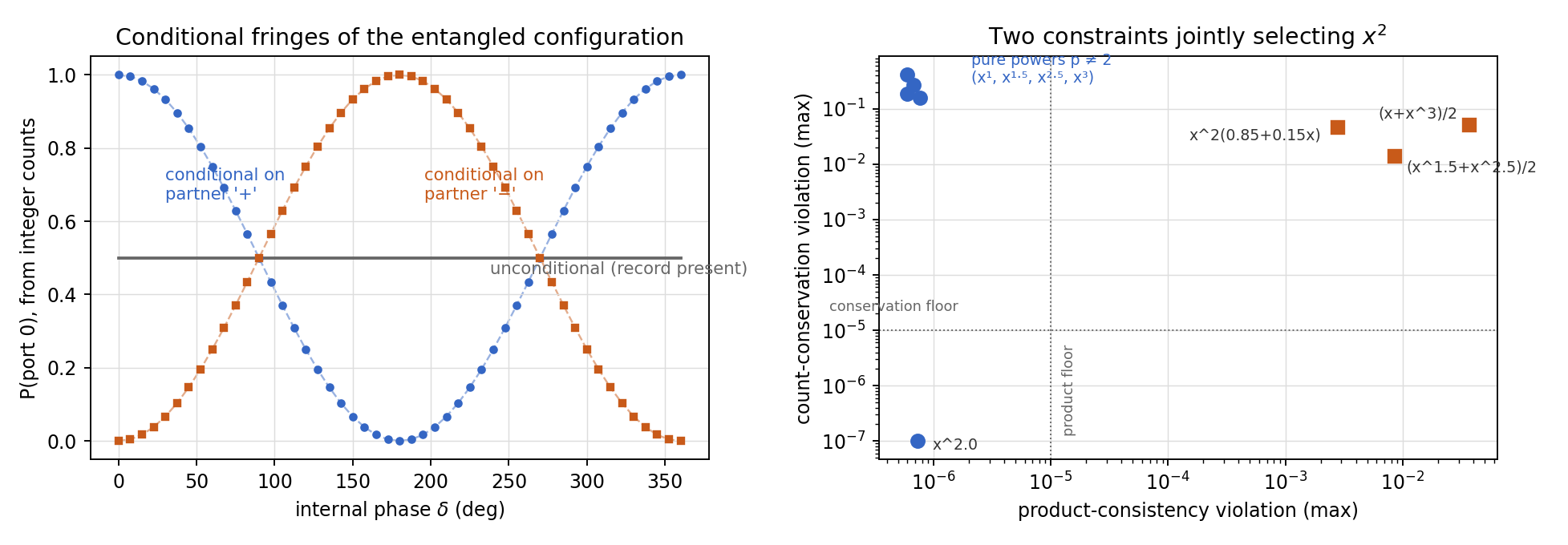 Conditional fringes of the entangled configuration; product consistency and conservation jointly selecting x^2