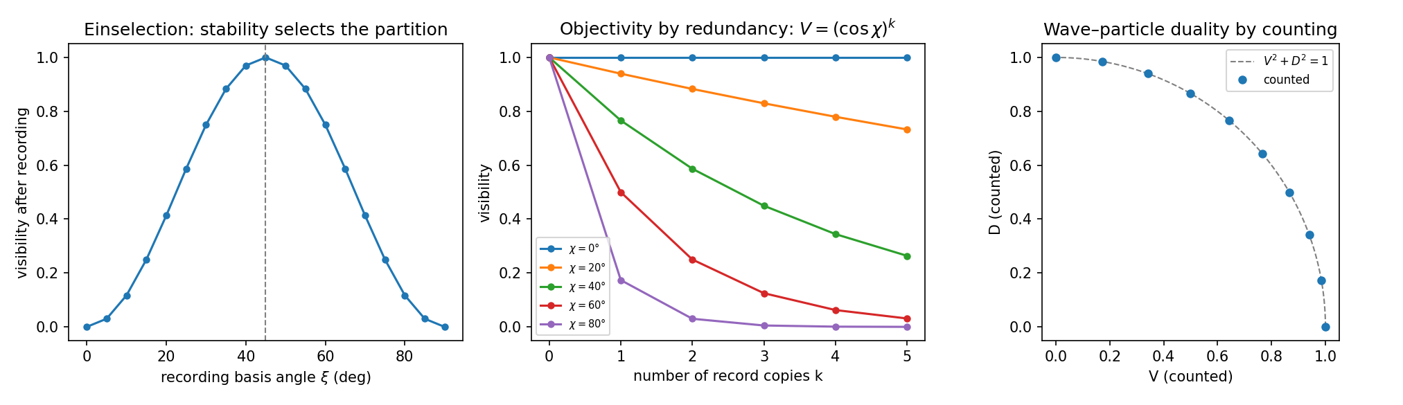 Stability selects the recordable partition; redundancy decay; V^2+D^2=1 from integer counts
