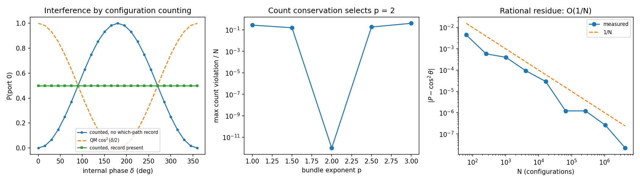 Interference by counting; count conservation selecting p=2; O(1/N) residue
